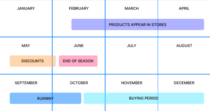 When Should Apparel Brands Place Bulk Orders for Each Season